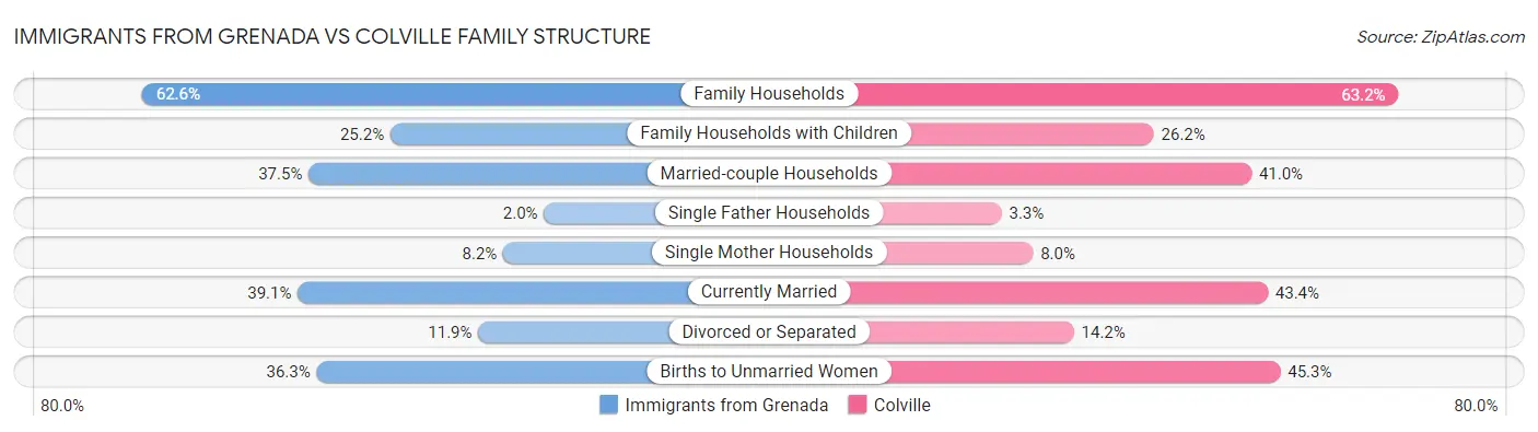 Immigrants from Grenada vs Colville Family Structure