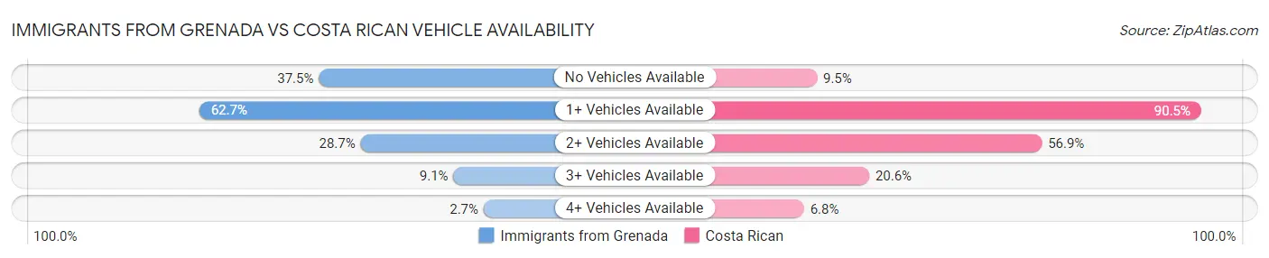 Immigrants from Grenada vs Costa Rican Vehicle Availability