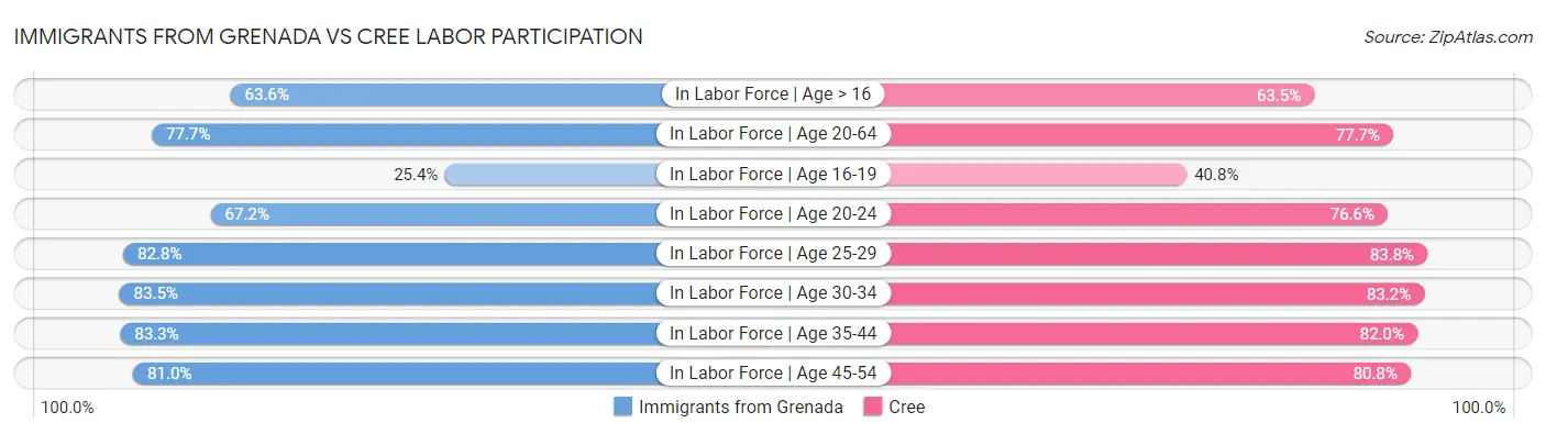 Immigrants from Grenada vs Cree Labor Participation
