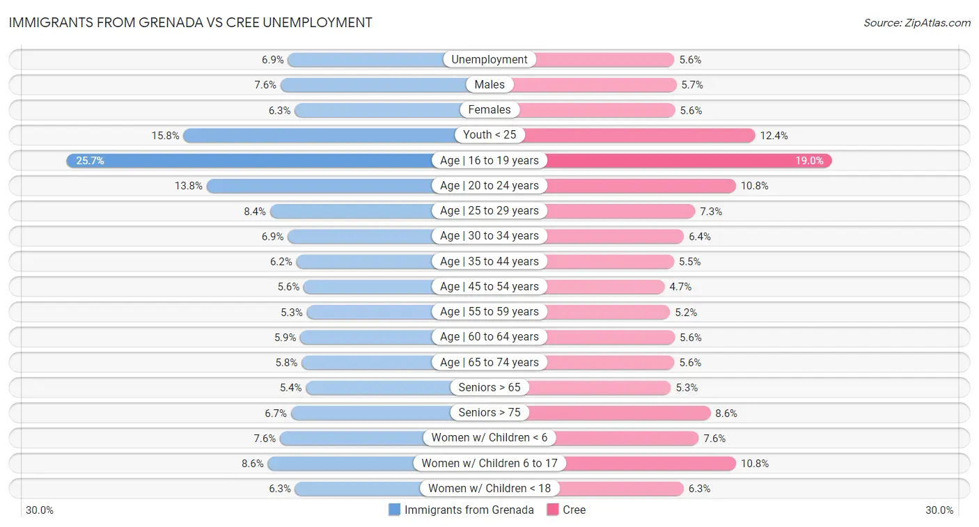 Immigrants from Grenada vs Cree Unemployment