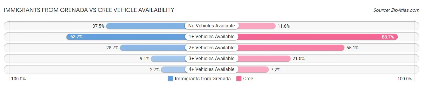 Immigrants from Grenada vs Cree Vehicle Availability