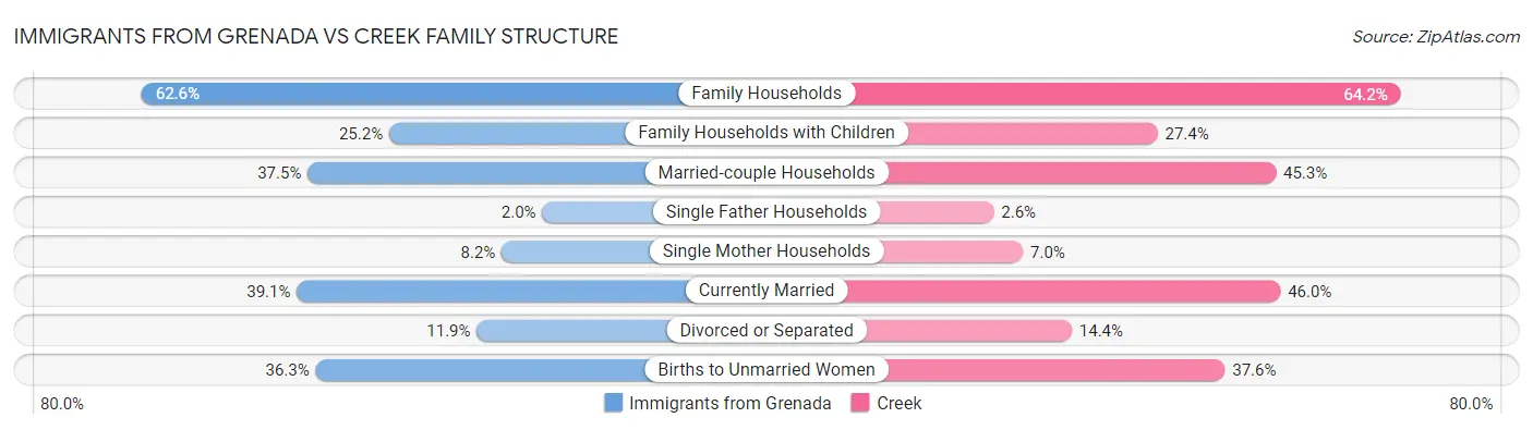 Immigrants from Grenada vs Creek Family Structure
