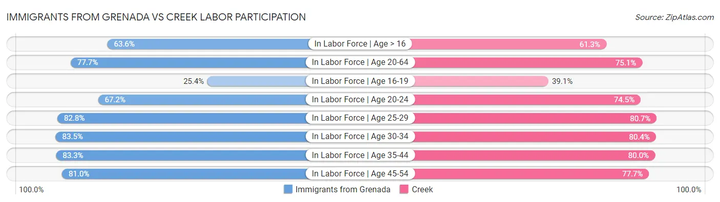 Immigrants from Grenada vs Creek Labor Participation