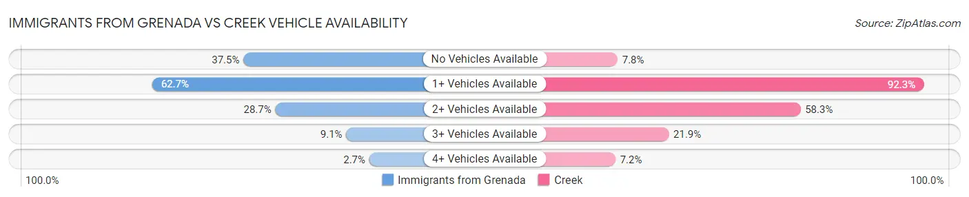 Immigrants from Grenada vs Creek Vehicle Availability
