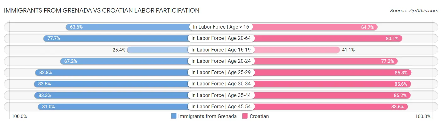 Immigrants from Grenada vs Croatian Labor Participation