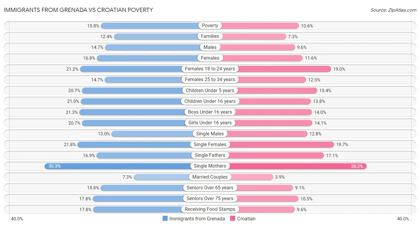 Immigrants from Grenada vs Croatian Poverty