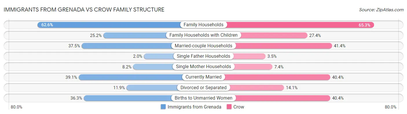 Immigrants from Grenada vs Crow Family Structure