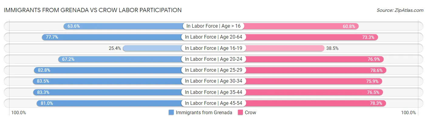 Immigrants from Grenada vs Crow Labor Participation