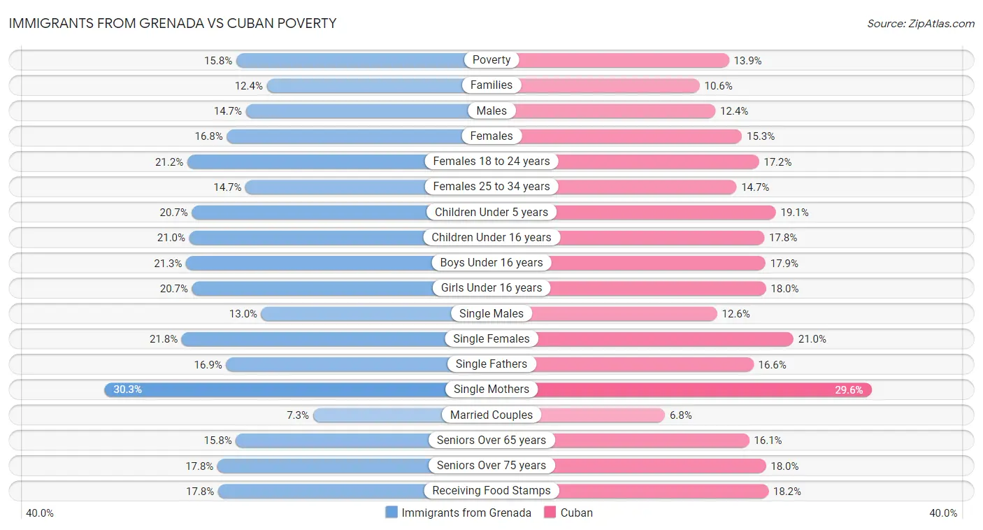 Immigrants from Grenada vs Cuban Poverty