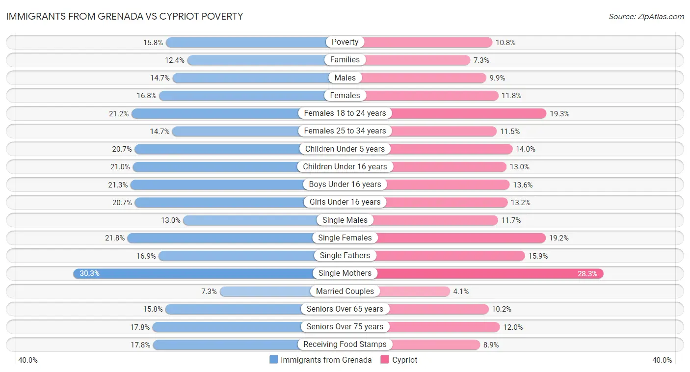 Immigrants from Grenada vs Cypriot Poverty