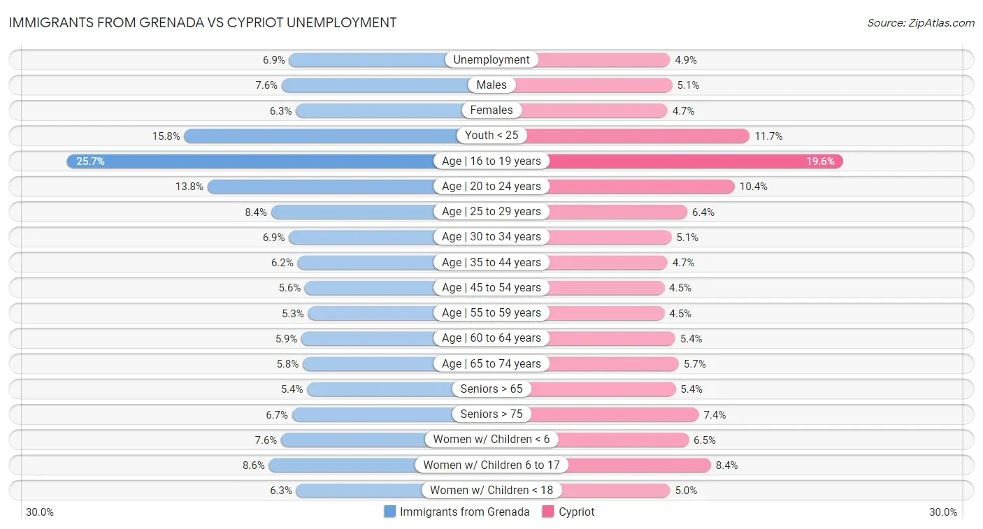 Immigrants from Grenada vs Cypriot Unemployment