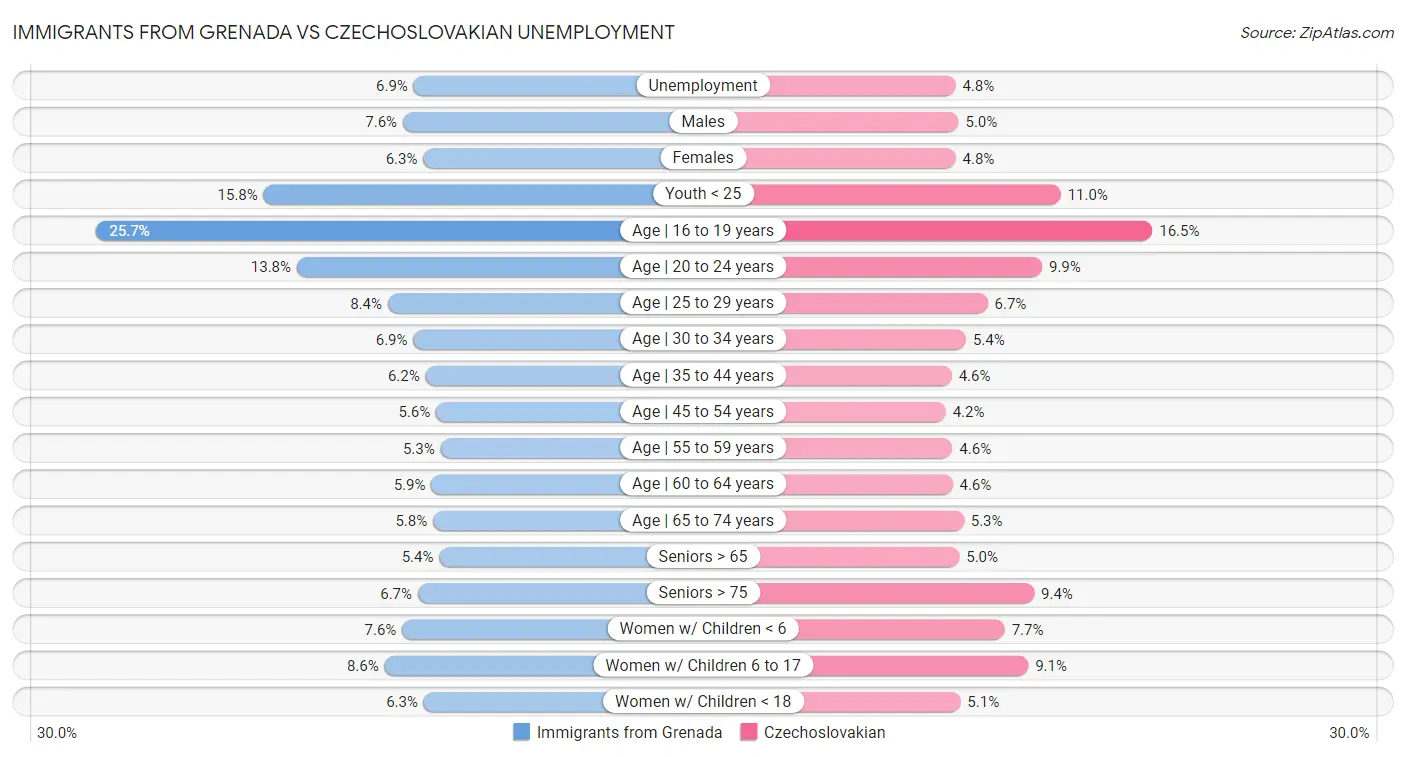 Immigrants from Grenada vs Czechoslovakian Unemployment
