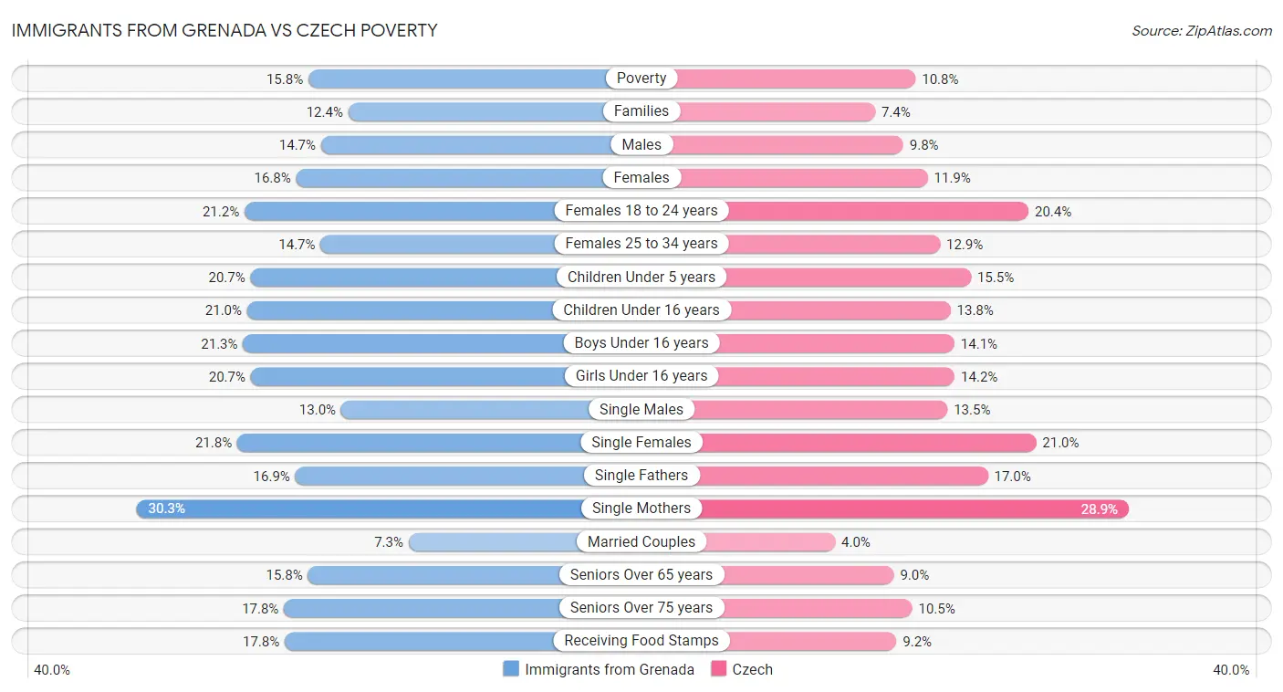Immigrants from Grenada vs Czech Poverty