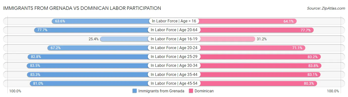 Immigrants from Grenada vs Dominican Labor Participation