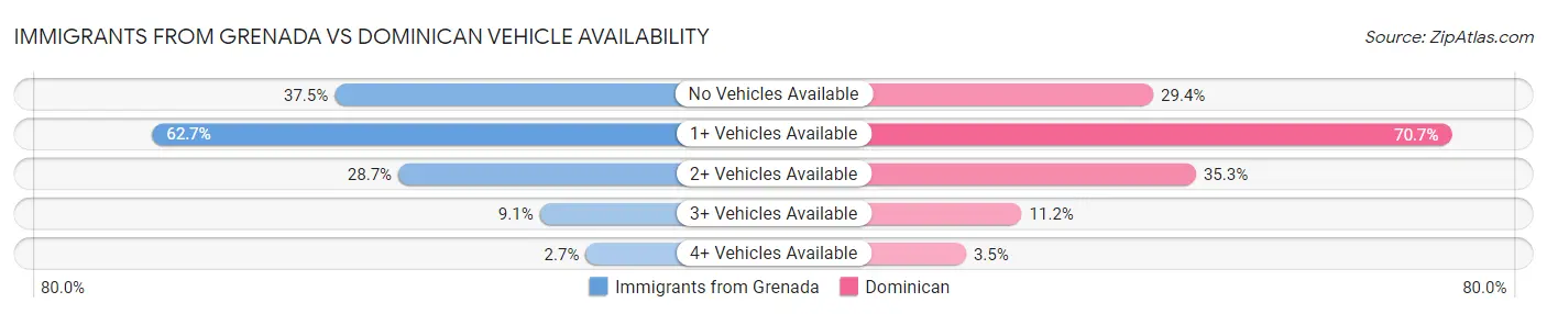 Immigrants from Grenada vs Dominican Vehicle Availability