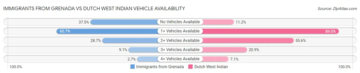 Immigrants from Grenada vs Dutch West Indian Vehicle Availability