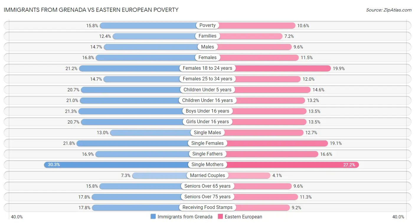 Immigrants from Grenada vs Eastern European Poverty
