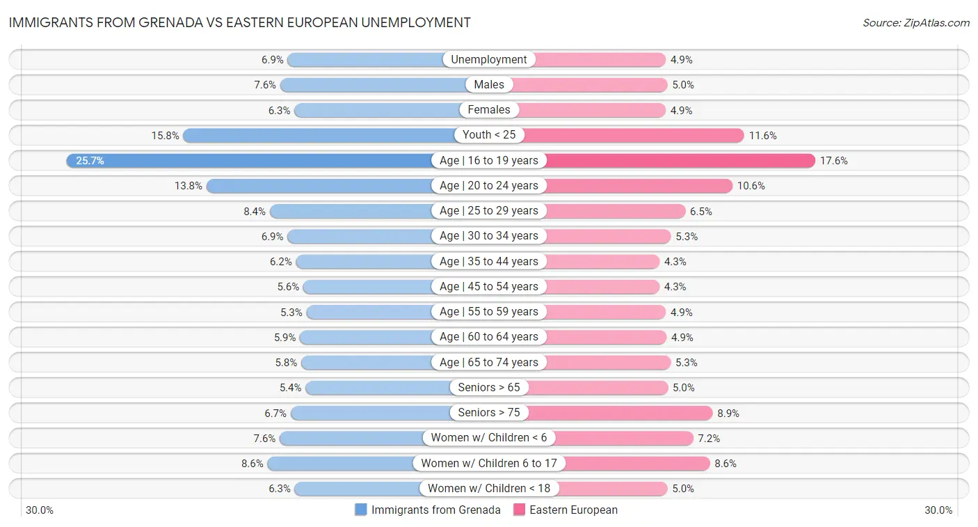 Immigrants from Grenada vs Eastern European Unemployment