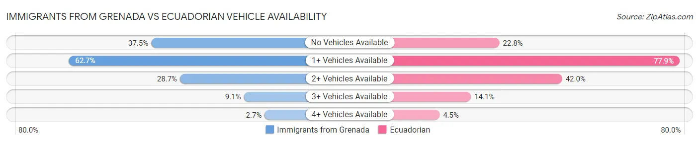 Immigrants from Grenada vs Ecuadorian Vehicle Availability