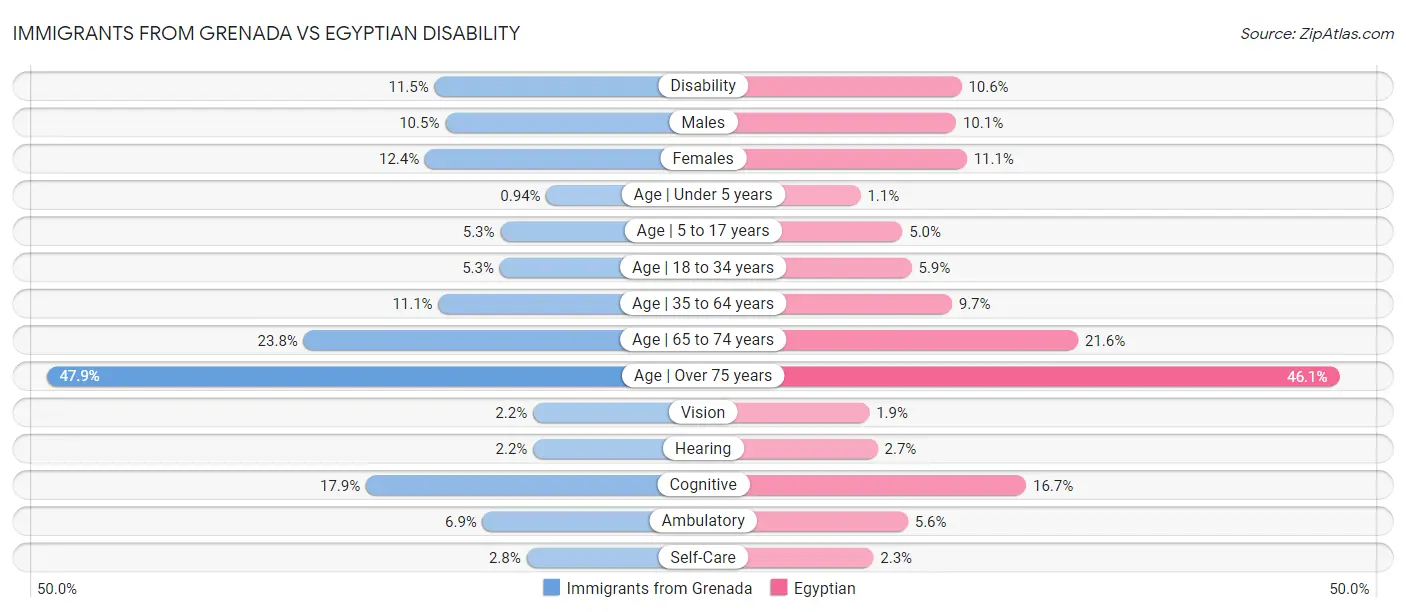 Immigrants from Grenada vs Egyptian Disability