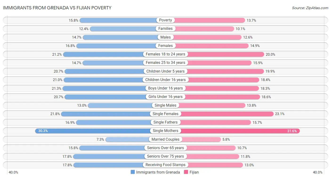 Immigrants from Grenada vs Fijian Poverty