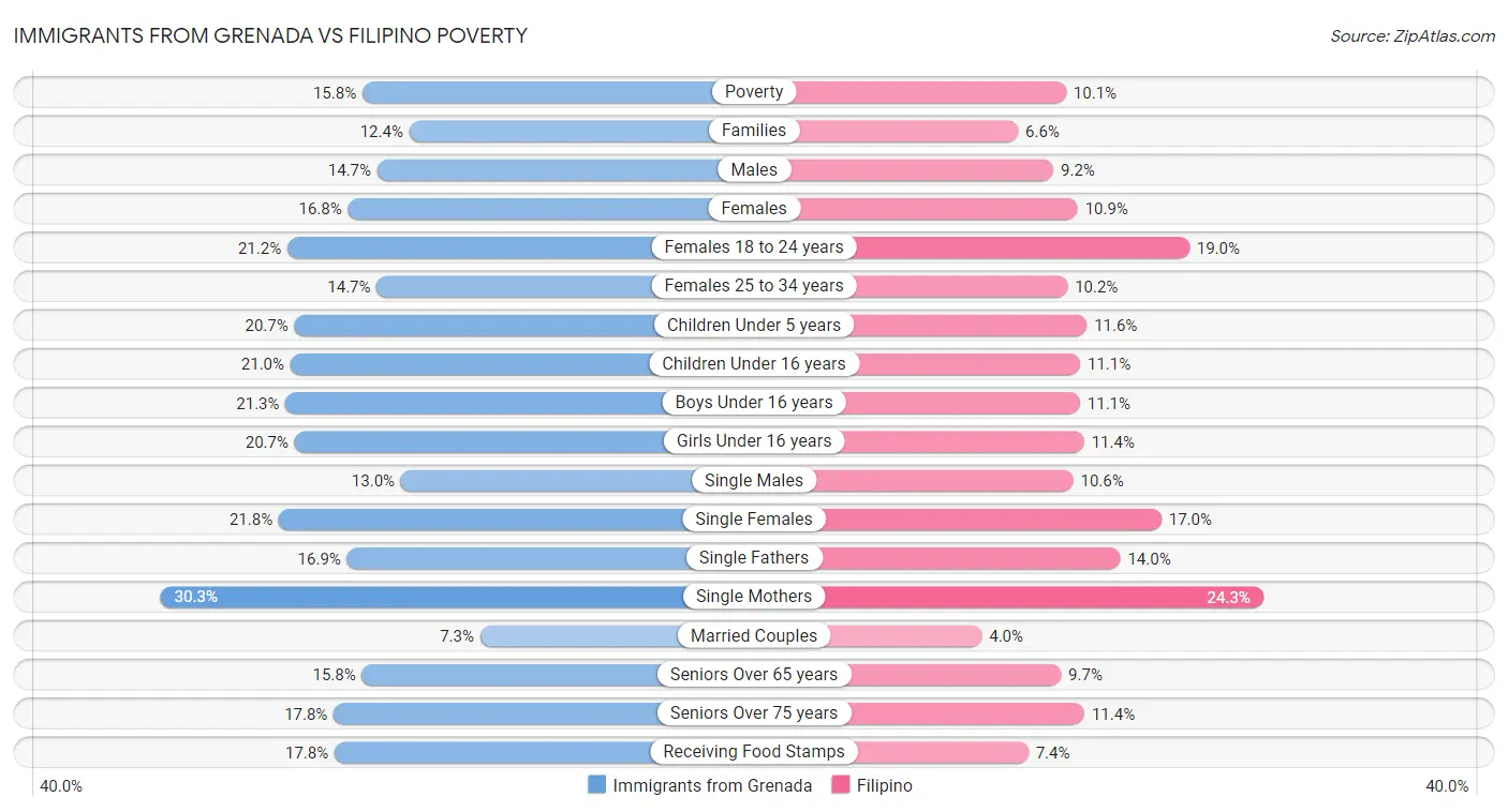 Immigrants from Grenada vs Filipino Poverty