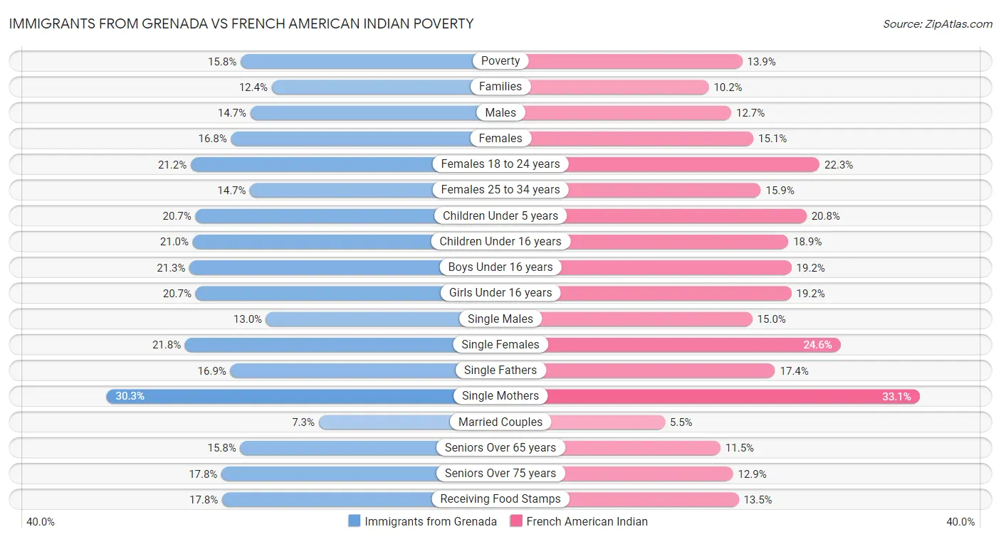 Immigrants from Grenada vs French American Indian Poverty