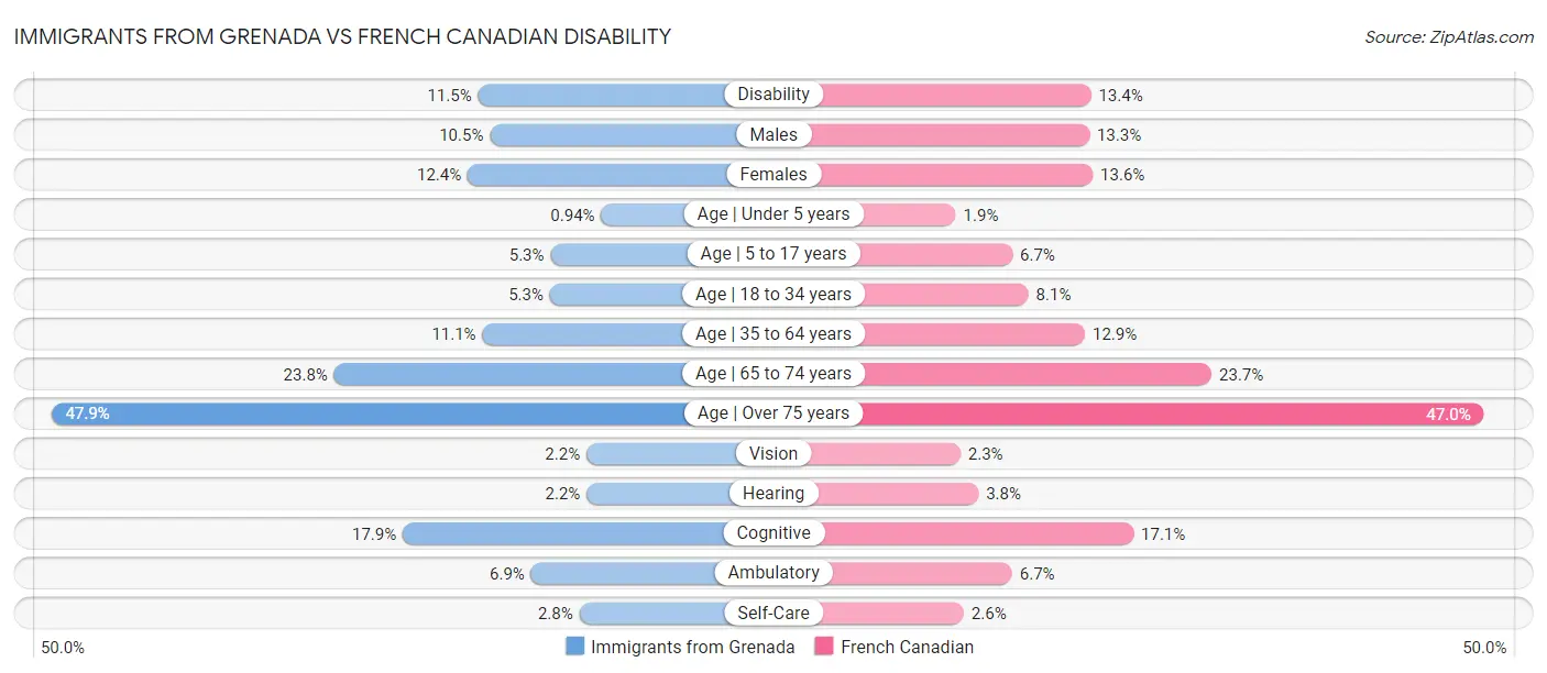 Immigrants from Grenada vs French Canadian Disability