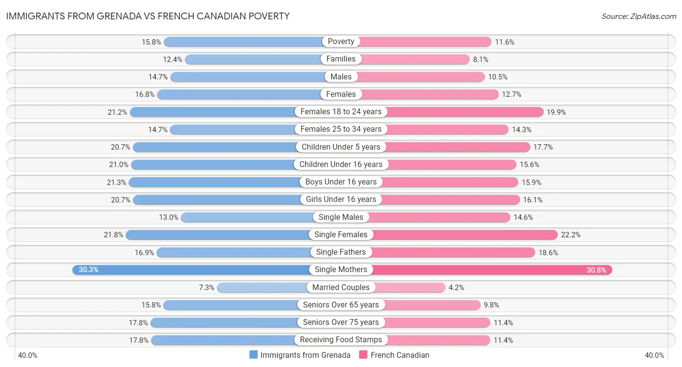 Immigrants from Grenada vs French Canadian Poverty