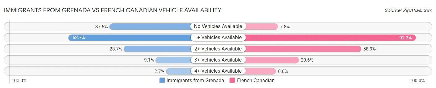 Immigrants from Grenada vs French Canadian Vehicle Availability