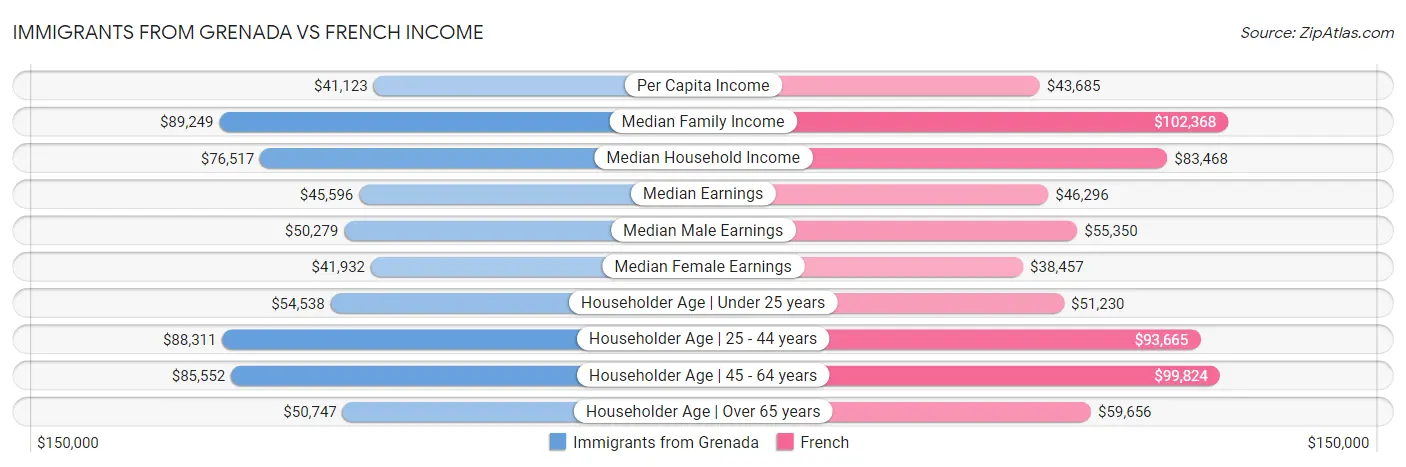 Immigrants from Grenada vs French Income