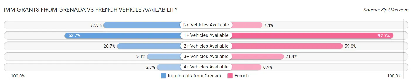 Immigrants from Grenada vs French Vehicle Availability