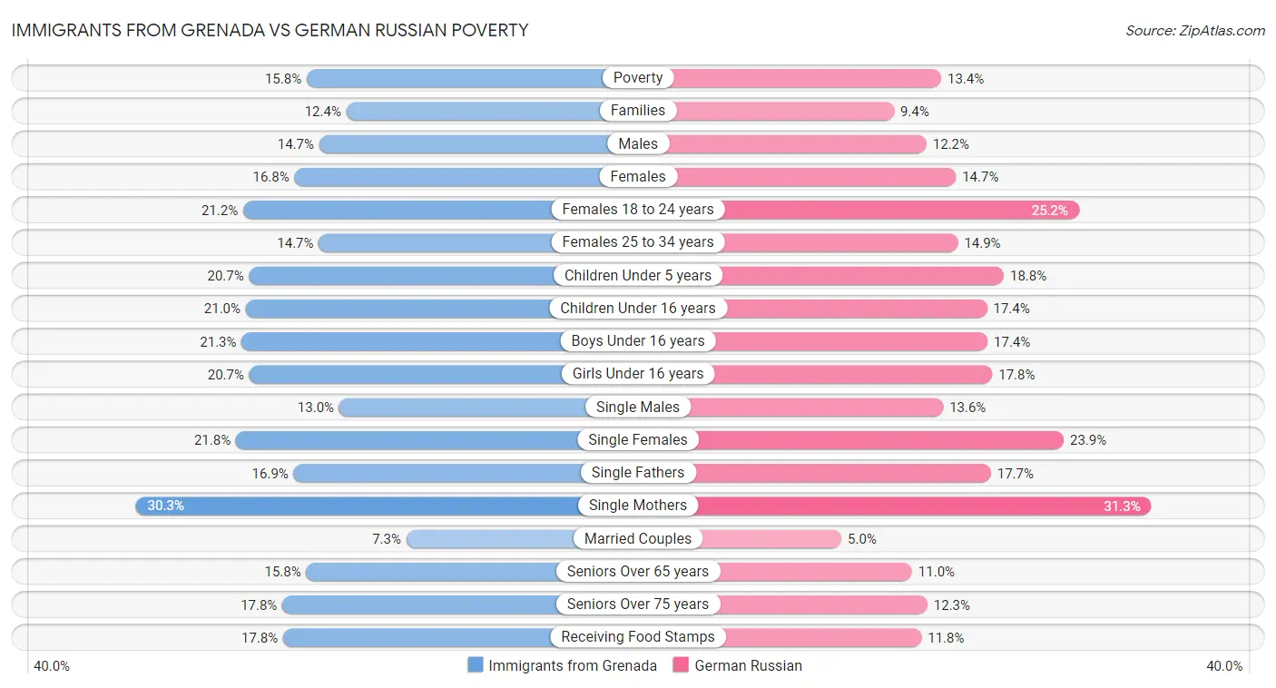 Immigrants from Grenada vs German Russian Poverty