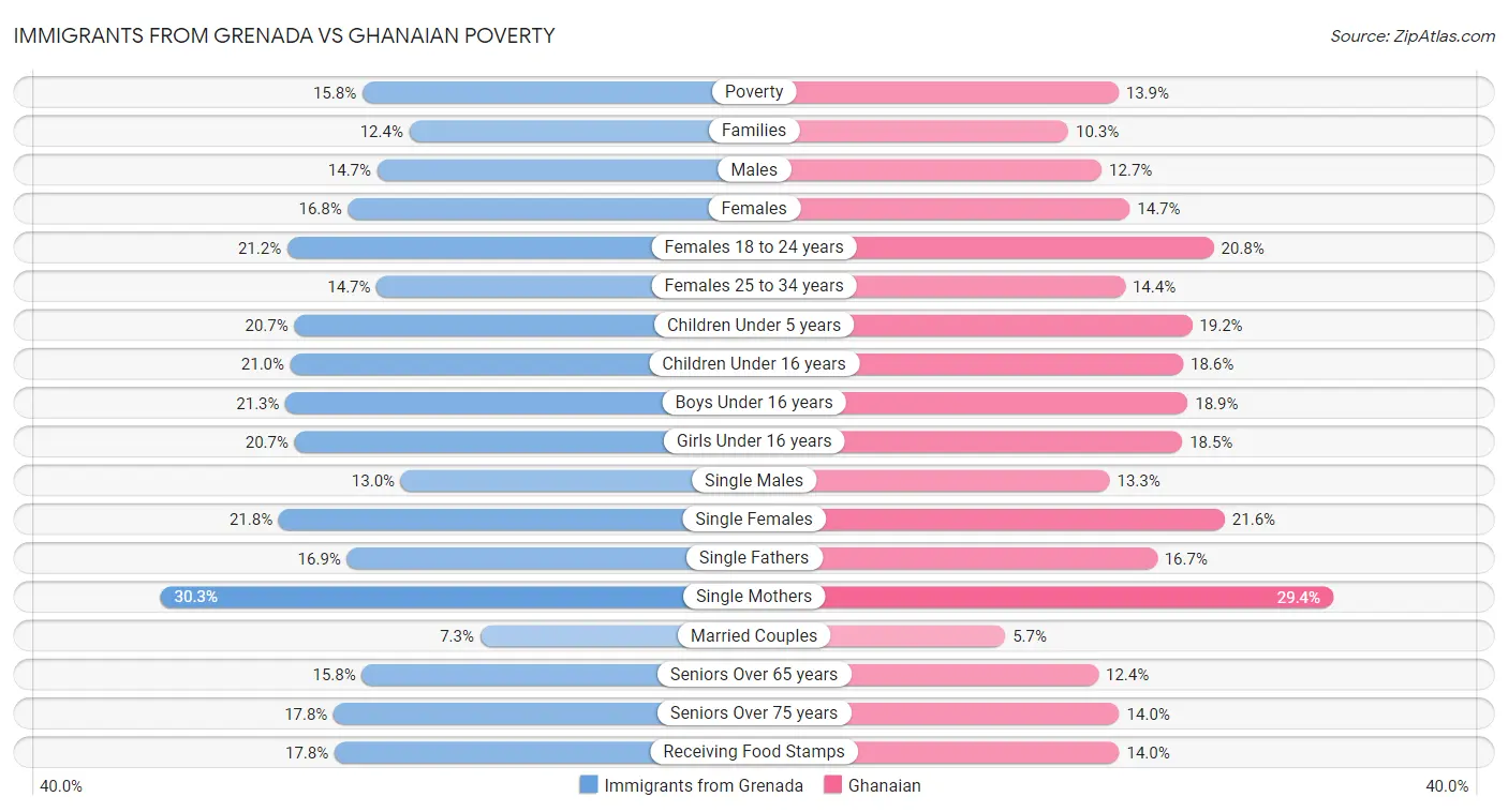 Immigrants from Grenada vs Ghanaian Poverty