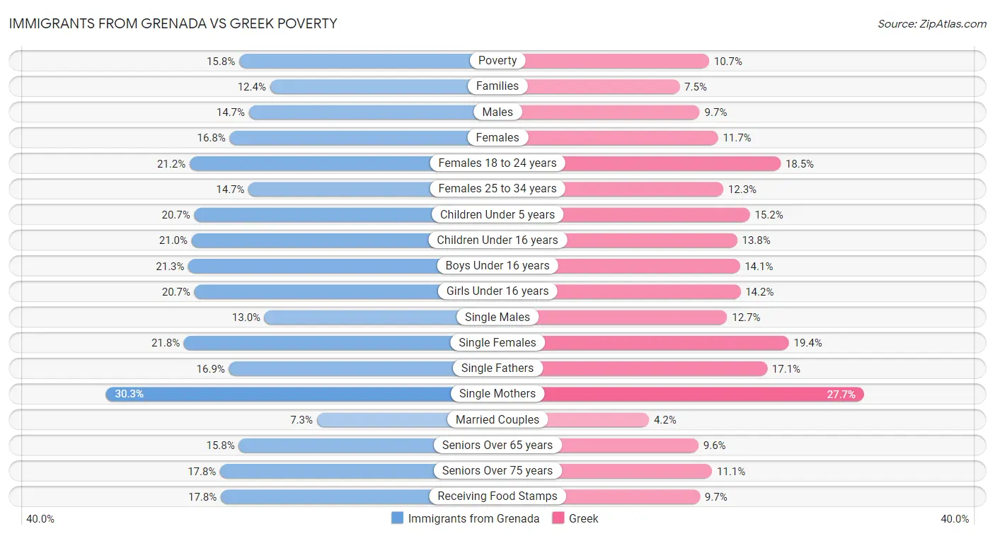 Immigrants from Grenada vs Greek Poverty