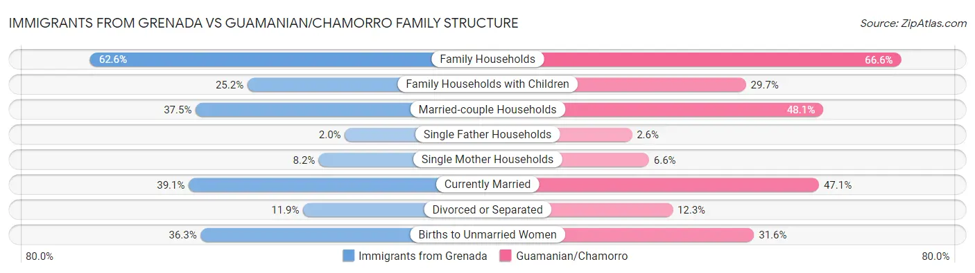 Immigrants from Grenada vs Guamanian/Chamorro Family Structure