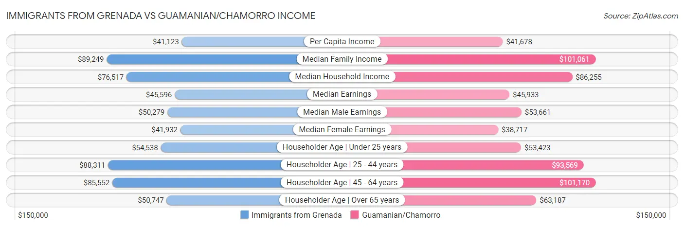 Immigrants from Grenada vs Guamanian/Chamorro Income