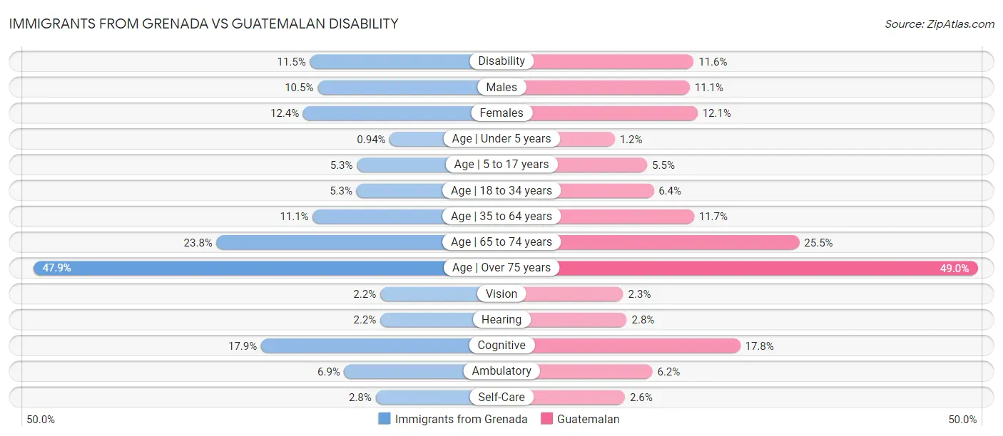 Immigrants from Grenada vs Guatemalan Disability
