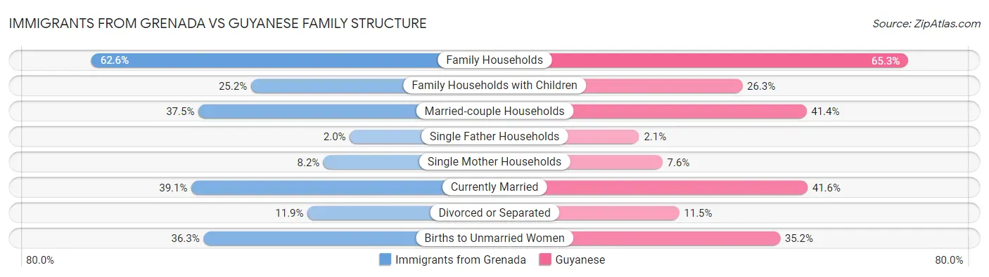 Immigrants from Grenada vs Guyanese Family Structure