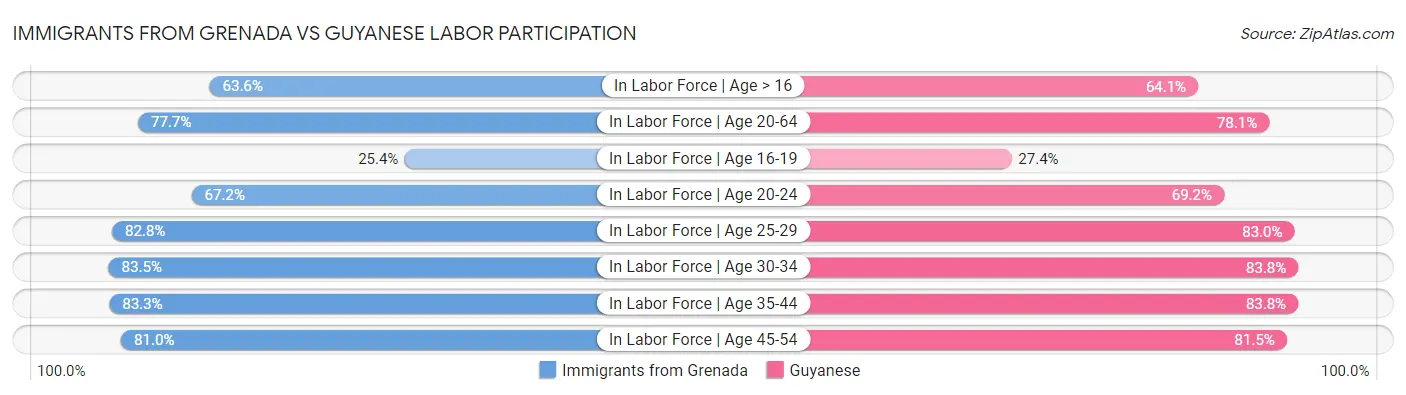 Immigrants from Grenada vs Guyanese Labor Participation