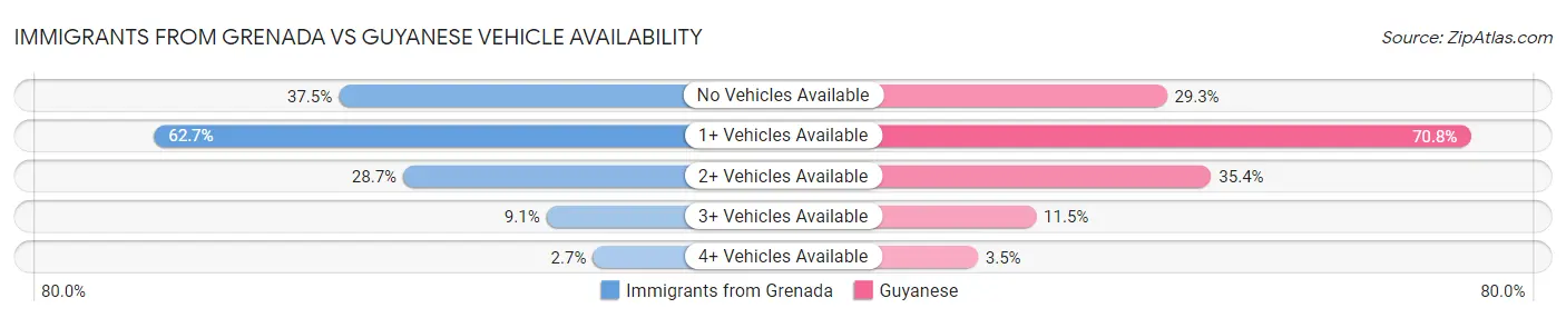 Immigrants from Grenada vs Guyanese Vehicle Availability