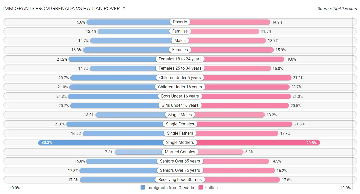 Immigrants from Grenada vs Haitian Poverty