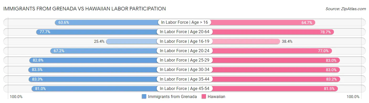 Immigrants from Grenada vs Hawaiian Labor Participation