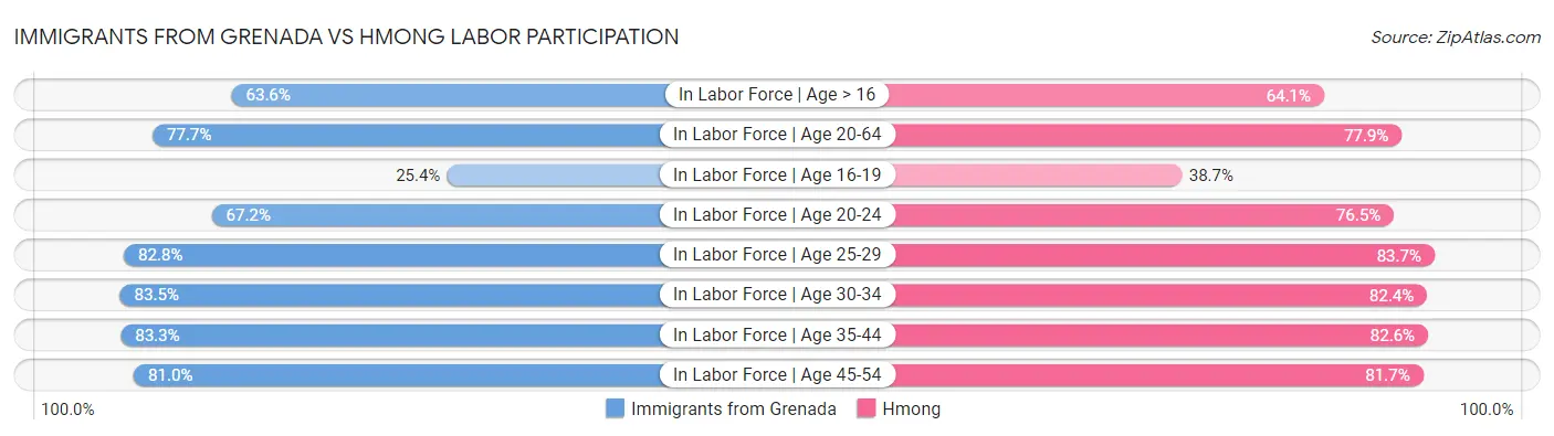 Immigrants from Grenada vs Hmong Labor Participation