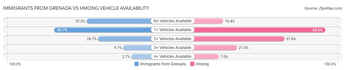 Immigrants from Grenada vs Hmong Vehicle Availability