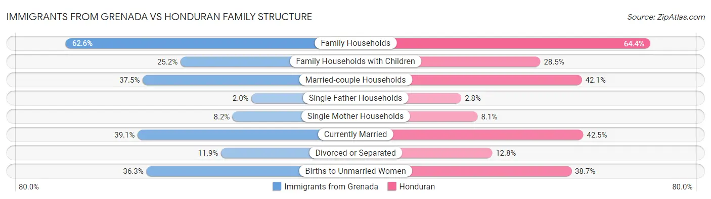 Immigrants from Grenada vs Honduran Family Structure