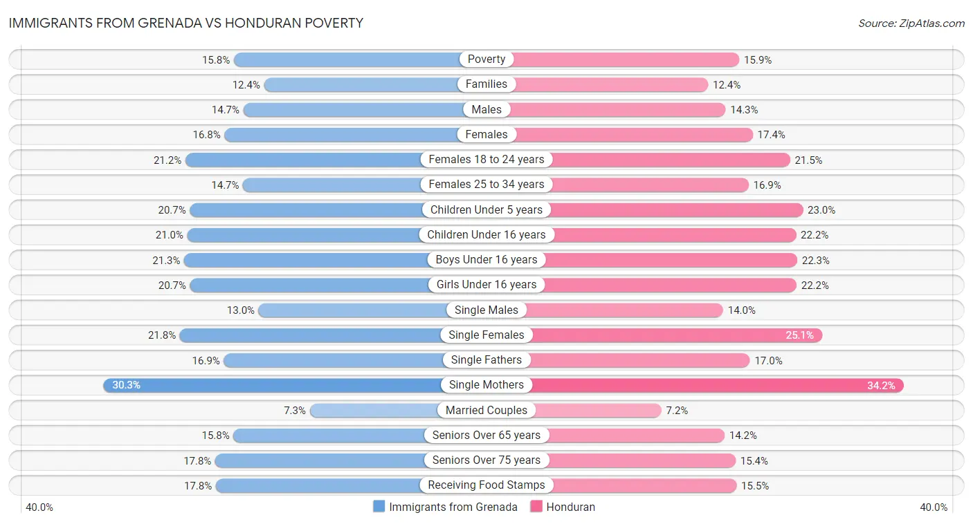 Immigrants from Grenada vs Honduran Poverty