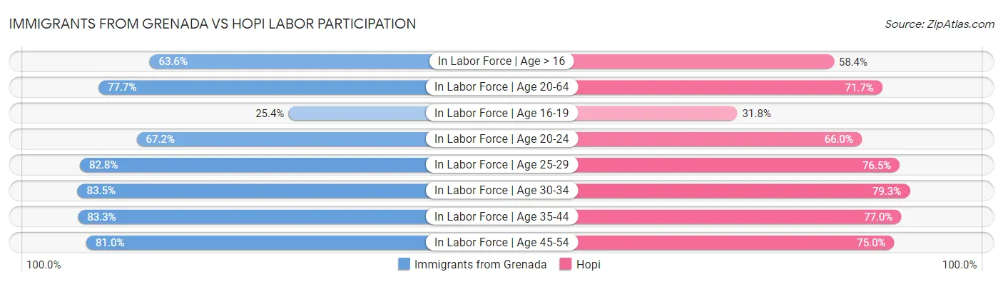 Immigrants from Grenada vs Hopi Labor Participation