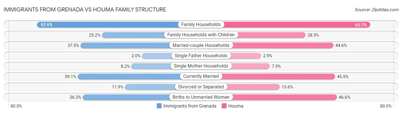 Immigrants from Grenada vs Houma Family Structure