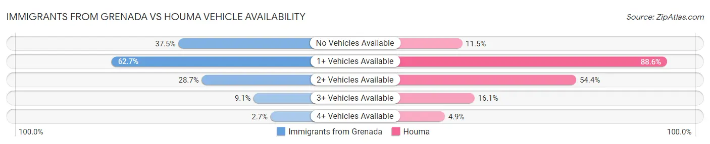 Immigrants from Grenada vs Houma Vehicle Availability